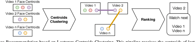 Figure 2 for A Clustering-Based Method for Automatic Educational Video Recommendation Using Deep Face-Features of Lecturers