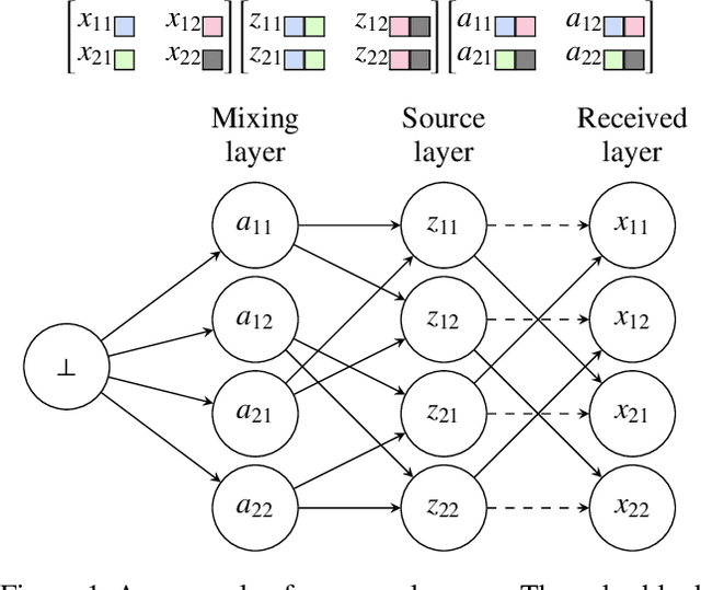Figure 1 for Hierarchical Probabilistic Model for Blind Source Separation via Legendre Transformation