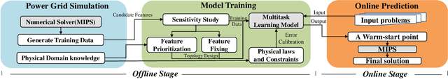 Figure 1 for Smart-PGSim: Using Neural Network to Accelerate AC-OPF Power Grid Simulation
