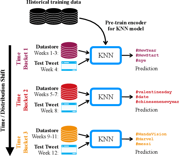 Figure 1 for Non-Parametric Temporal Adaptation for Social Media Topic Classification