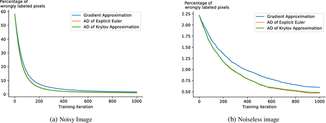 Figure 2 for Learning Linearized Assignment Flows for Image Labeling