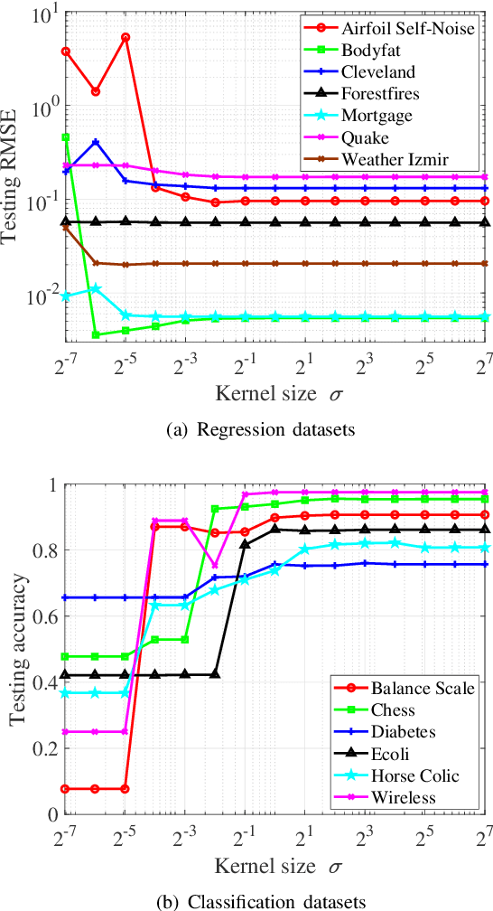 Figure 4 for Broad Learning System Based on Maximum Correntropy Criterion