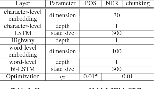 Figure 4 for Empower Sequence Labeling with Task-Aware Neural Language Model