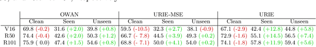 Figure 4 for URIE: Universal Image Enhancement for Visual Recognition in the Wild