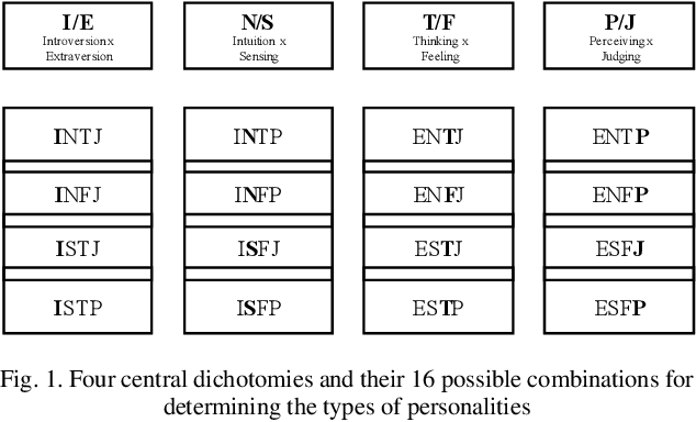 Figure 1 for Extending the Abstraction of Personality Types based on MBTI with Machine Learning and Natural Language Processing