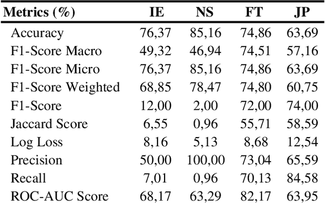 Figure 2 for Extending the Abstraction of Personality Types based on MBTI with Machine Learning and Natural Language Processing