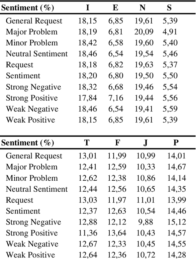 Figure 4 for Extending the Abstraction of Personality Types based on MBTI with Machine Learning and Natural Language Processing