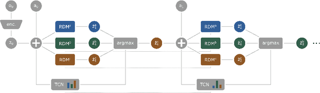 Figure 1 for Modular Networks Prevent Catastrophic Interference in Model-Based Multi-Task Reinforcement Learning