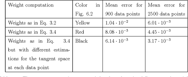 Figure 1 for PCA-Based Out-of-Sample Extension for Dimensionality Reduction