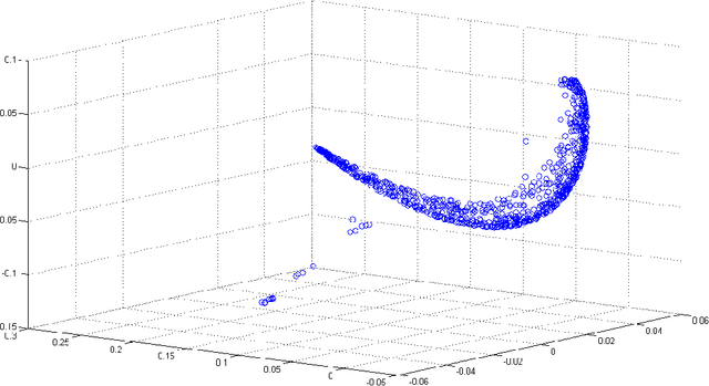 Figure 4 for PCA-Based Out-of-Sample Extension for Dimensionality Reduction
