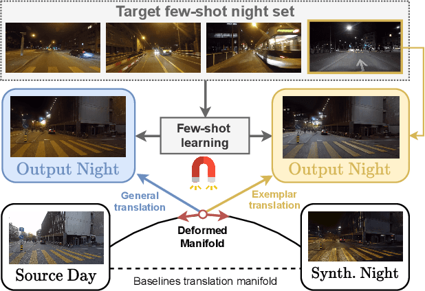 Figure 1 for ManiFest: Manifold Deformation for Few-shot Image Translation