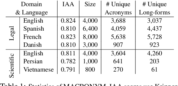 Figure 1 for MACRONYM: A Large-Scale Dataset for Multilingual and Multi-Domain Acronym Extraction