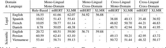 Figure 2 for MACRONYM: A Large-Scale Dataset for Multilingual and Multi-Domain Acronym Extraction