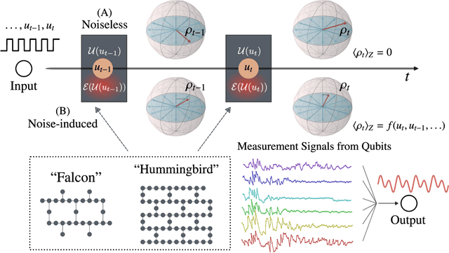 Figure 1 for Quantum Noise-Induced Reservoir Computing