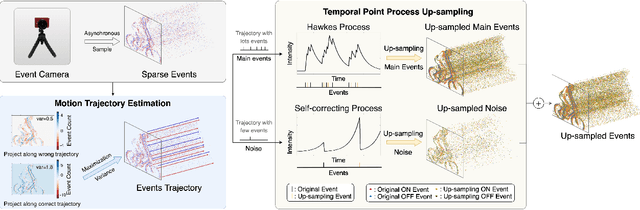 Figure 3 for Temporal Up-Sampling for Asynchronous Events