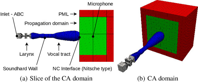 Figure 3 for Machine-learning applied to classify flow-induced sound parameters from simulated human voice