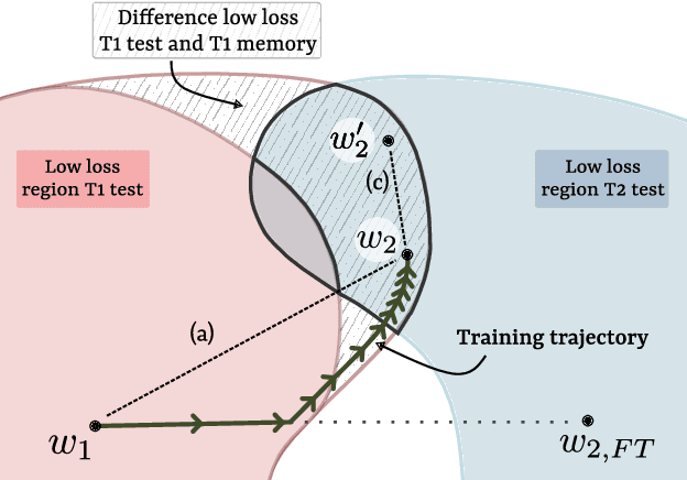 Figure 1 for Rehearsal revealed: The limits and merits of revisiting samples in continual learning