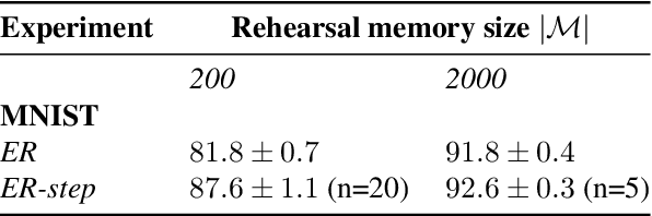 Figure 4 for Rehearsal revealed: The limits and merits of revisiting samples in continual learning