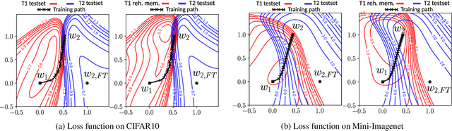 Figure 3 for Rehearsal revealed: The limits and merits of revisiting samples in continual learning