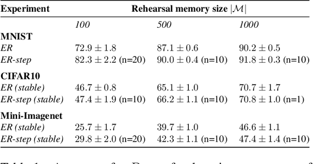 Figure 2 for Rehearsal revealed: The limits and merits of revisiting samples in continual learning