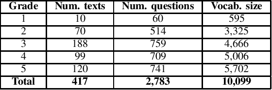 Figure 3 for An Experimental Study of Deep Neural Network Models for Vietnamese Multiple-Choice Reading Comprehension