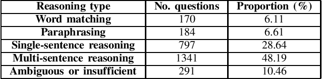 Figure 4 for An Experimental Study of Deep Neural Network Models for Vietnamese Multiple-Choice Reading Comprehension
