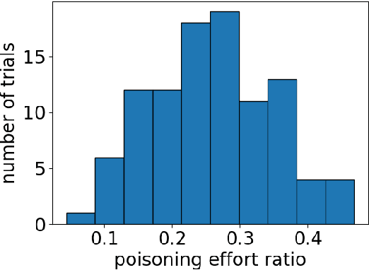 Figure 1 for Data Poisoning Attacks in Contextual Bandits