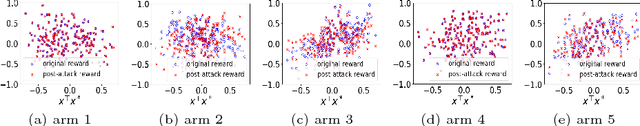 Figure 3 for Data Poisoning Attacks in Contextual Bandits