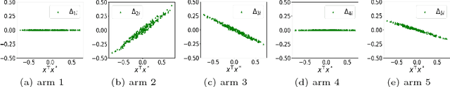 Figure 4 for Data Poisoning Attacks in Contextual Bandits