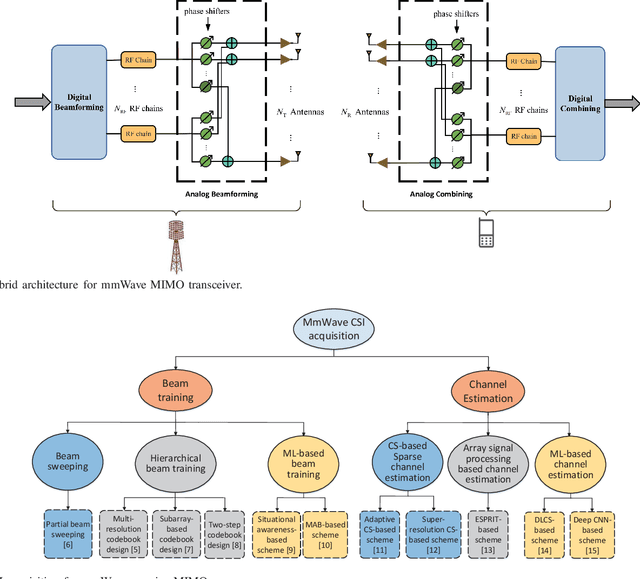 Figure 1 for Acquisition of Channel State Information for mmWave Massive MIMO: Traditional and Machine Learning-based Approaches