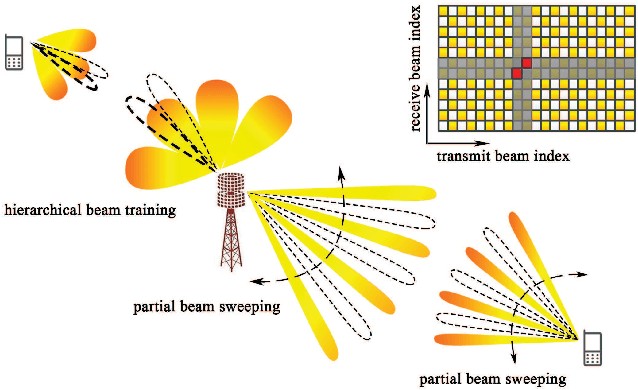 Figure 2 for Acquisition of Channel State Information for mmWave Massive MIMO: Traditional and Machine Learning-based Approaches