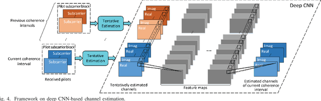 Figure 3 for Acquisition of Channel State Information for mmWave Massive MIMO: Traditional and Machine Learning-based Approaches