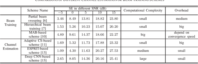 Figure 4 for Acquisition of Channel State Information for mmWave Massive MIMO: Traditional and Machine Learning-based Approaches