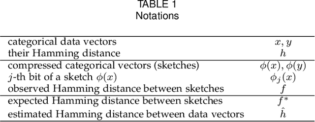 Figure 1 for Dimensionality Reduction for Categorical Data