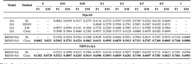 Figure 3 for Simple and Effective Semi-Supervised Question Answering