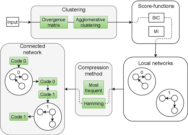 Figure 1 for Approach of variable clustering and compression for learning large Bayesian networks