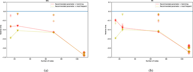 Figure 4 for Approach of variable clustering and compression for learning large Bayesian networks