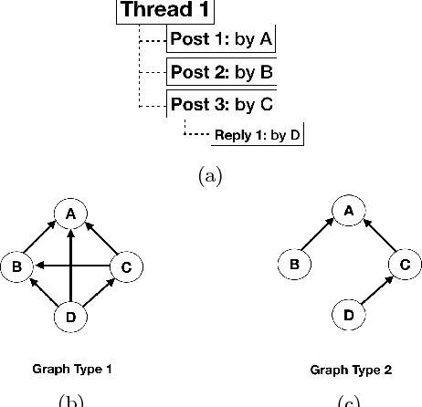 Figure 2 for Your Actions or Your Associates? Predicting Certification and Dropout in MOOCs with Behavioral and Social Features