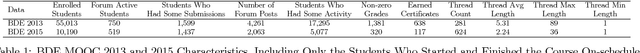 Figure 1 for Your Actions or Your Associates? Predicting Certification and Dropout in MOOCs with Behavioral and Social Features