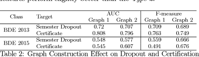 Figure 3 for Your Actions or Your Associates? Predicting Certification and Dropout in MOOCs with Behavioral and Social Features
