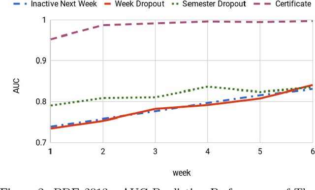 Figure 4 for Your Actions or Your Associates? Predicting Certification and Dropout in MOOCs with Behavioral and Social Features