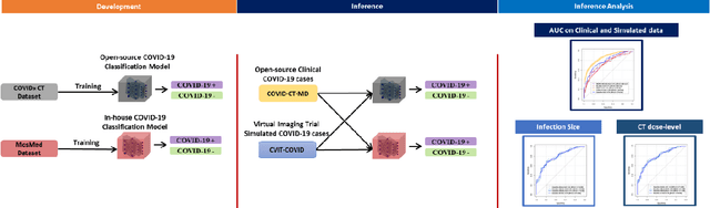 Figure 1 for Virtual vs. Reality: External Validation of COVID-19 Classifiers using XCAT Phantoms for Chest Computed Tomography