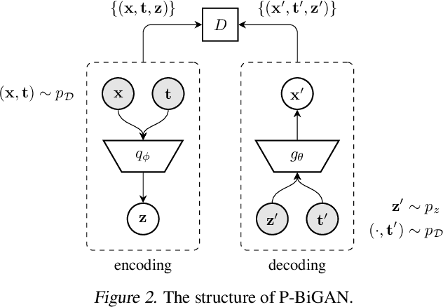 Figure 3 for Learning from Irregularly-Sampled Time Series: A Missing Data Perspective