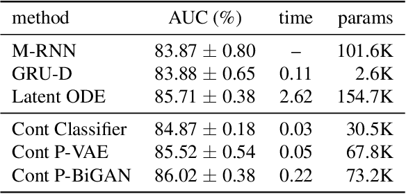 Figure 4 for Learning from Irregularly-Sampled Time Series: A Missing Data Perspective