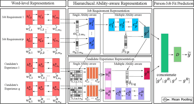 Figure 3 for Enhancing Person-Job Fit for Talent Recruitment: An Ability-aware Neural Network Approach