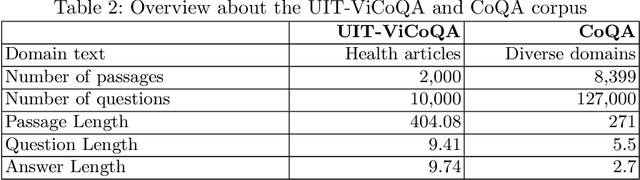 Figure 2 for Conversational Machine Reading Comprehension for Vietnamese Healthcare Texts