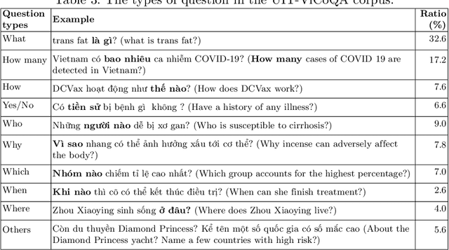 Figure 4 for Conversational Machine Reading Comprehension for Vietnamese Healthcare Texts