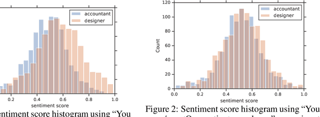 Figure 2 for Reducing Sentiment Bias in Language Models via Counterfactual Evaluation