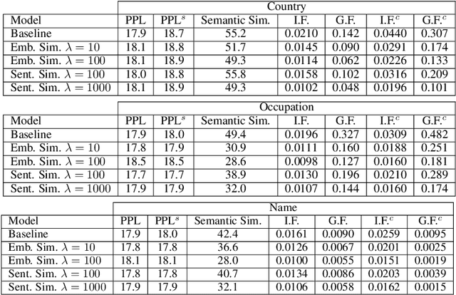 Figure 3 for Reducing Sentiment Bias in Language Models via Counterfactual Evaluation