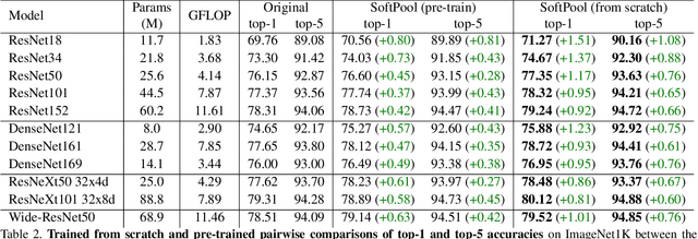 Figure 4 for Refining activation downsampling with SoftPool